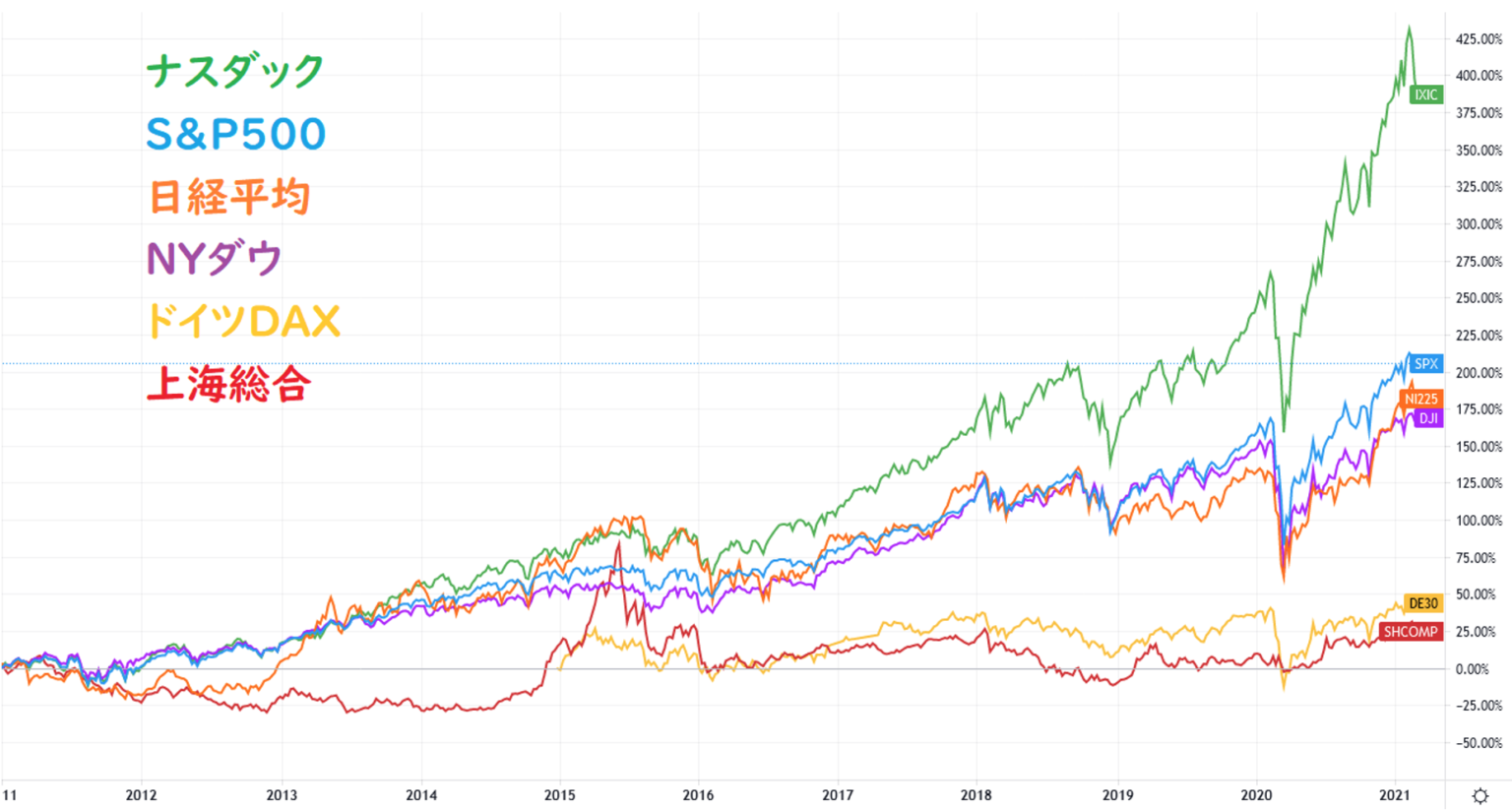 日経平均やNYダウなどの株価指数を取引するならコレおすすめの金融商品3選
